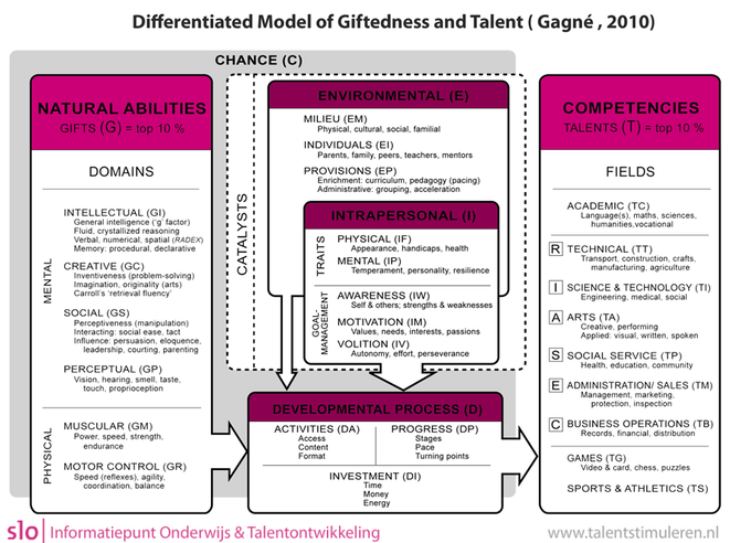 Het Differentiatiemodel van Begaafdheid en Talent van Gagné