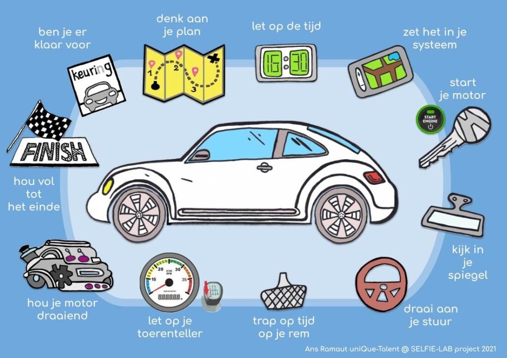 **DE AUTOMETAFOOR** is een hulpmiddel dat een duidelijke, eenvoudige en positieve taal en beeld geeft aan de 11 uitvoerende breinfuncties die zeer belangrijk zijn voor onze dagelijkse taakaanpak, werkhouding en zelfstandigheid¹. Deze functies zijn essentieel voor het leren en de zelfontwikkeling³.